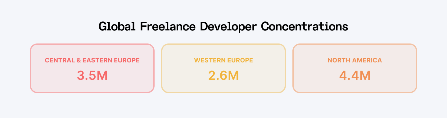 Global freelance developer concentrations